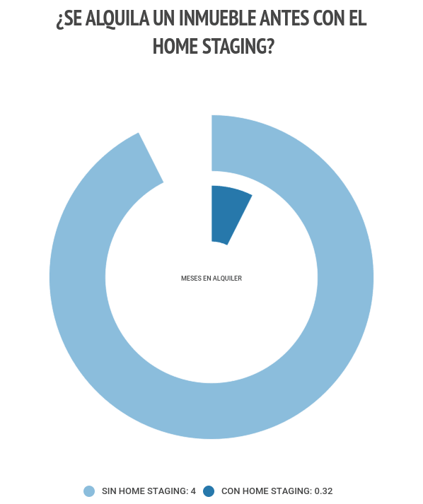 estadística-home-staging-alquiler-CCVO-Design-and-Staging